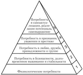 Иерархическая пирамида потребностей А. Маслоу.