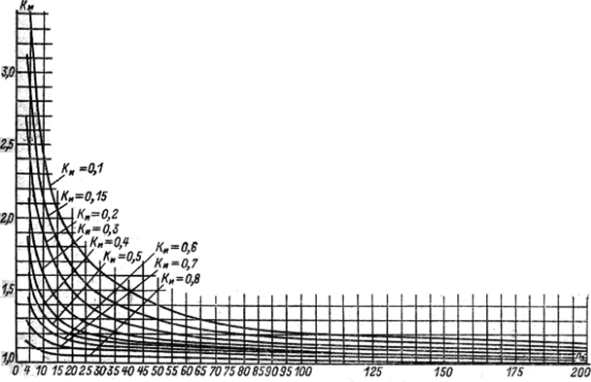 Расчетные кривые для определения коэффициента максимума.