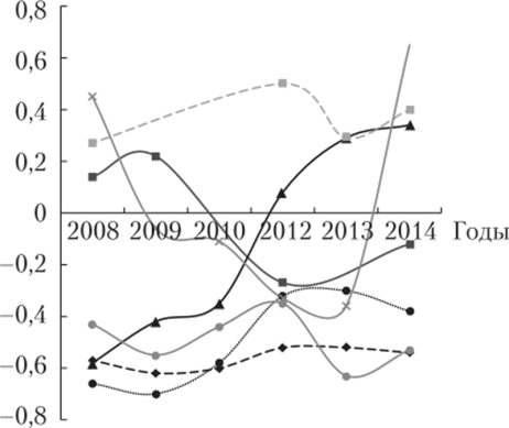 П1.9. Диаграмма динамики показателя эффективности бизнеса компаний по оказанию ГГ-услуг 2008—2014 гг.