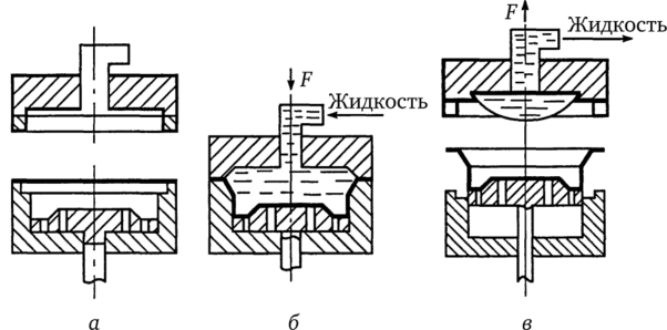 Схема формования гидравлическим (пневматическим) пуансоном переменного объема.