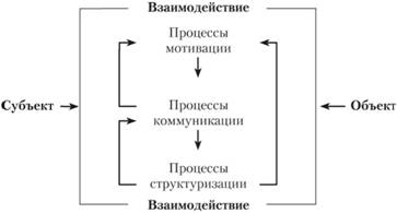 Модель взаимодействия субъекта и объекта управления в политической кампании.