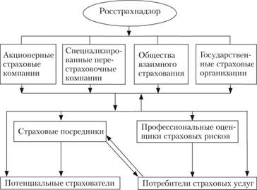 Структура участников страхового рынка России (сост. ?. П. Сахирова).