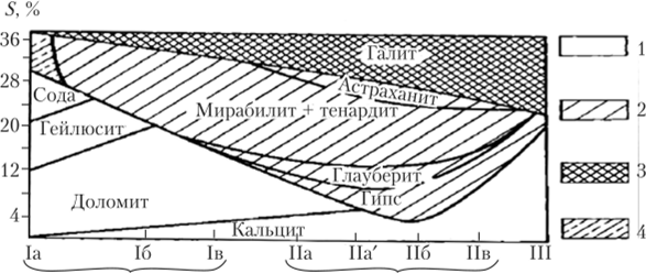 Схема галогенеза в современных озерах засушливой зоны (по Н. М. Страхову).