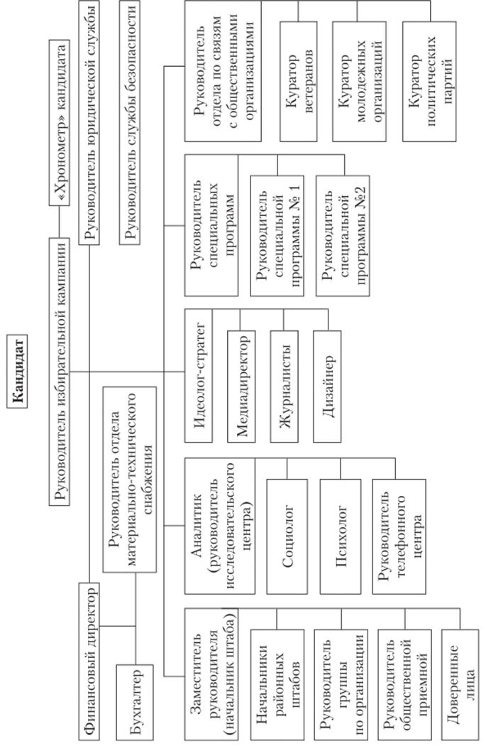 Типовая структура штаба избирательной кампании.