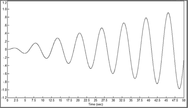 Квазигармонический сигнал с линейно нарастающей амплитудой, частота равна 1 рад/с.
