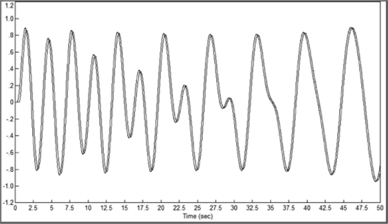 Сравнение исходного сигнала и сигнала, полученного в результате преобразования, после того, как оба сигнала подверглись идентичной последующей фильтрации.