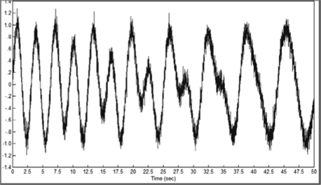 Вид исходного сигнала при добавлении в него гауссовых шумов (стандартное отклонение 0,1).