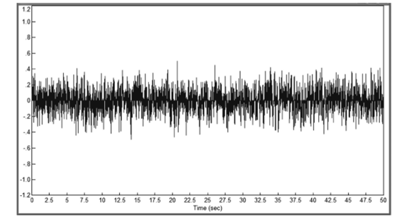 Ошибка преобразования в тех же условиях по сигналу и шумам без фильтрации и задержки при увеличении частоты преобразования в четыре раза (период равен 0,1 с).