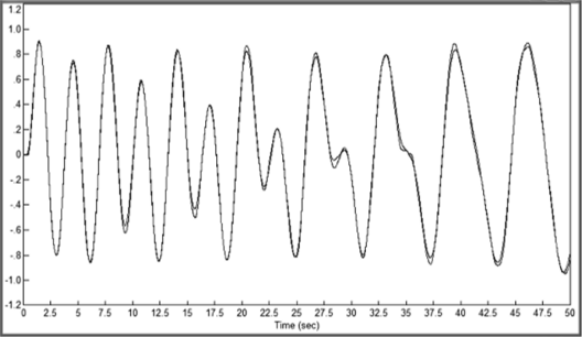 Исходный сигнал с фильтрацией и задержкой и результат преобразования с фильтрацией в тех же условиях, при увеличении частоты преобразования в четыре раза (как на рис. 12.17).
