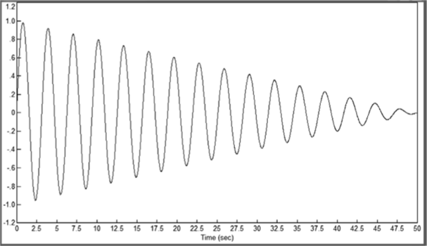 Квазигармонический сигнал с линейно ниспадающей амплитудой, частота равна 2 рад/с.
