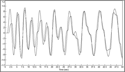 Исходный сигнал после фильтрации и задержки и результат преобразования по рис. 12.20 после фильтрации при изменении частоты преобразования (как на рис. 12.23).