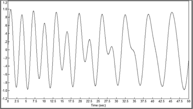 Преобразуемый сигнал, являющийся суммой сигналов по рис. 12.1 и 12.2.