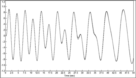 Разница входного сигнала (после фильтрации и сдвига) и результата преобразования при условиях по рис. 12.29 (гауссов шум, период преобразования 0,02 с).