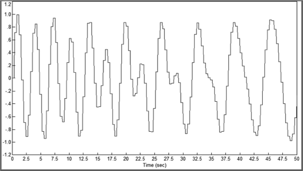 Результат преобразования сигнала по рис. 12.3 при периоде преобразования 0,4 с.