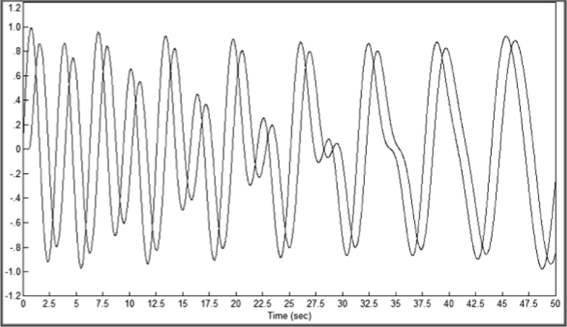Сравнение исходного сигнала и сигнала, полученного в результате преобразования и последующей фильтрации.