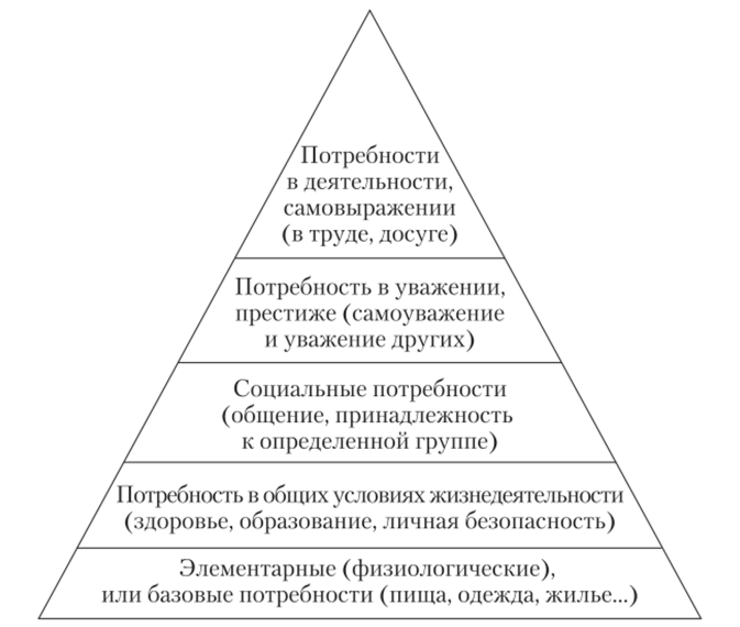 Пирамида потребностей.