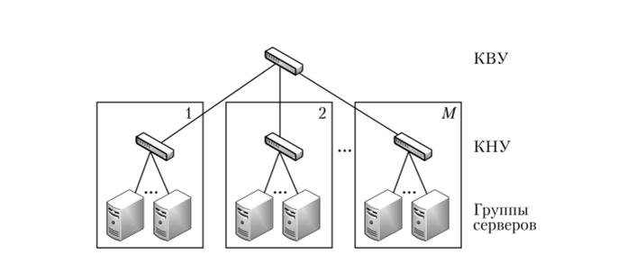 Вычислительная система кластерной архитектуры с выделением групп серверов.
