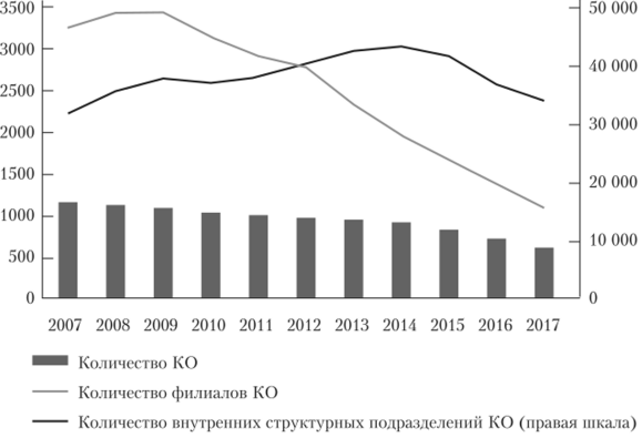 Количество кредитных организаций и их филиалов в России.