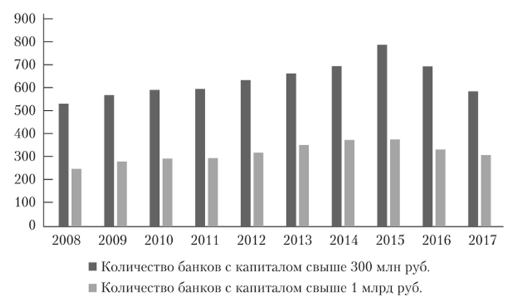 Распределение банковского капитала в Российской Федерации.