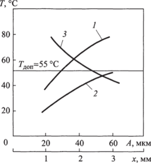 Зависимость температуры мышечной ткани при резании от амплитуды колебаний при скорости движения инструмента 10 (/) и 20 (2) мм/с и расстояния до линии разреза х (3).