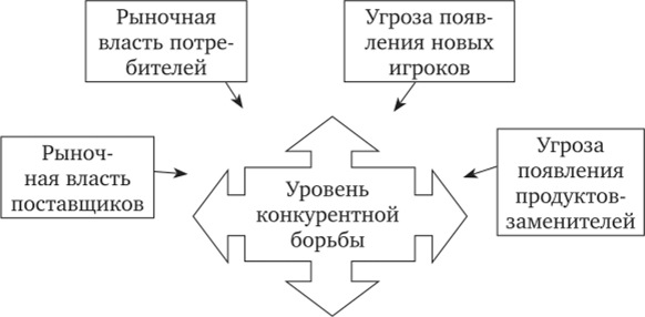 Диаграмма пяти сил М. Портера.