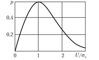 График плотности вероятности огибающей распределенной по закону Рэлея.