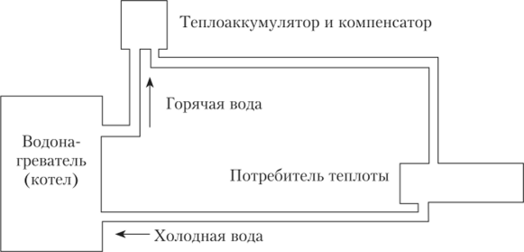 Принципиальная схема работы водонагревательного котла.