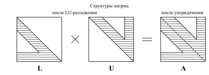 Структуры L и U-матриц после LU-разложения и типовая структура матрицы А после упорядочения.