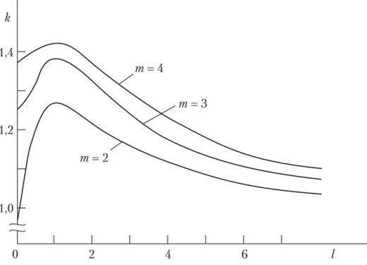 График зависимости к = f(m, I).