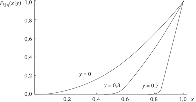Условная функция распределения F=|,,(x|y) при разных значениях ц.