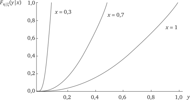 Условная функция распределения F|^(y|x) при разных значениях %.