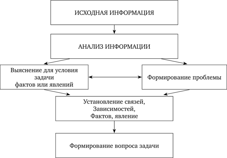 План составления познавательных задач (по Е. Н. Демьянкову).