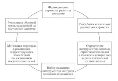 Схема стратегического управления процессами развития компании с использованием модели BSC.
