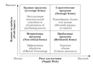 Модель П. Кралича анализа портфеля заказов компании.