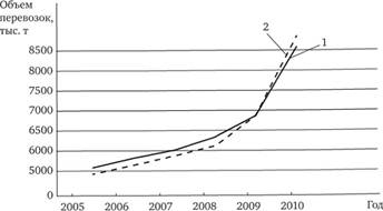 Динамика изменения объема перевозок за период 2005–2010 гг.: 1 – фактические данные; 2 – расчетные данные.