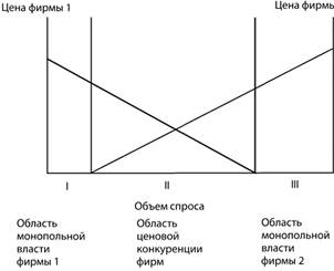 Сегментация на рынке пространственной дифференциации товара.