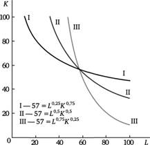 Зависимость расположения изокванты от эластичности выпуска по факторам.