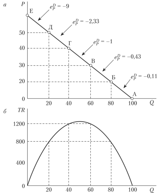 Эластичность (а) и общая выручка (б) для линейной функции спроса.