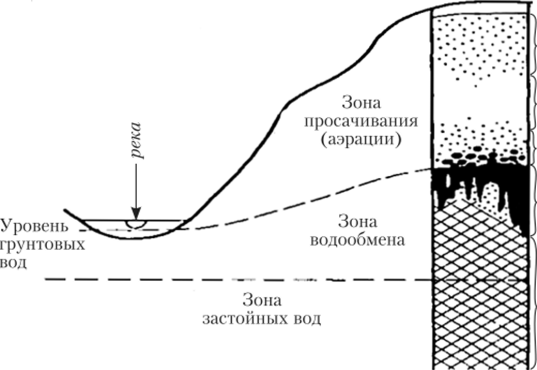 Модель зональности окисления сульфидных рудных тел (но В. И. Смирнову).