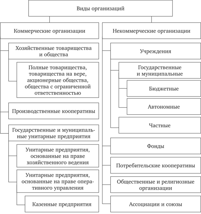 Классификация коммерческих и некоммерческих организаций в соответствии с Гражданским кодексом РФ (ст. 50, 96, 113—115, 117—121).