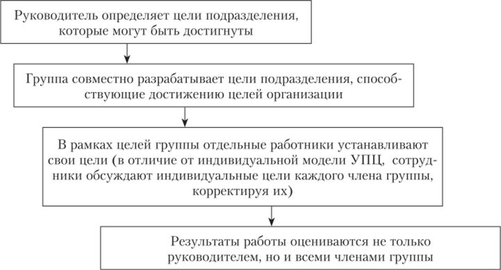 Модель УПЦ для групп в организации (по П. Друкеру).