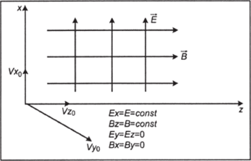 Движение электрона в скрещенных электрическом и магнитном полях Начальные условия запишем в виде.