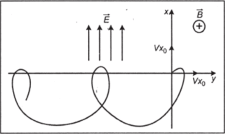 Проекция траектории электрона, движущегося в скрещенных ЕхВ полях.