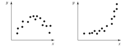Корреляционные поля, соответствующие нелинейным зависимостям.
