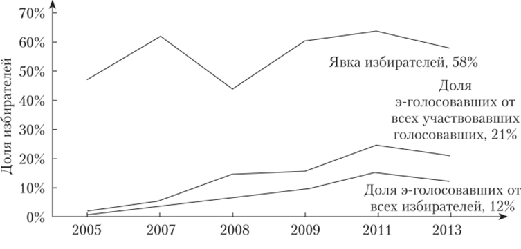 Статистика электронного голосования в Эстонии 2005—2013 гг.