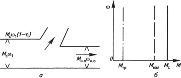 Определение статического моме1гга при прямом направлении потока энергии.