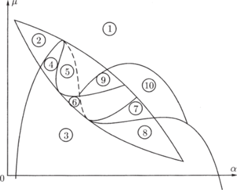 Параметрический портрет системы (3.5.14) при фиксированных 7 и малых € (Базыкин, 1985). Фазовые портреты, соответствующие областям 1-10, см. на рис. 3.14.