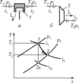 Схемы детандирования в поршневом детандере (а) и турбодетандере (б).