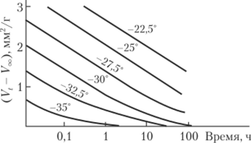 Изменение во времени разности между удельным объемом поливинилацетата в данный момент времени У и его равновесным удельным объемом Уоо (цифры у кривых — температура выдержки образца при стекловании).