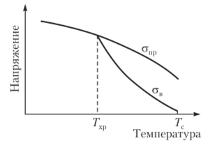 Температурная зависимость ст„ и прочности (ст) стеклообразного полимера.